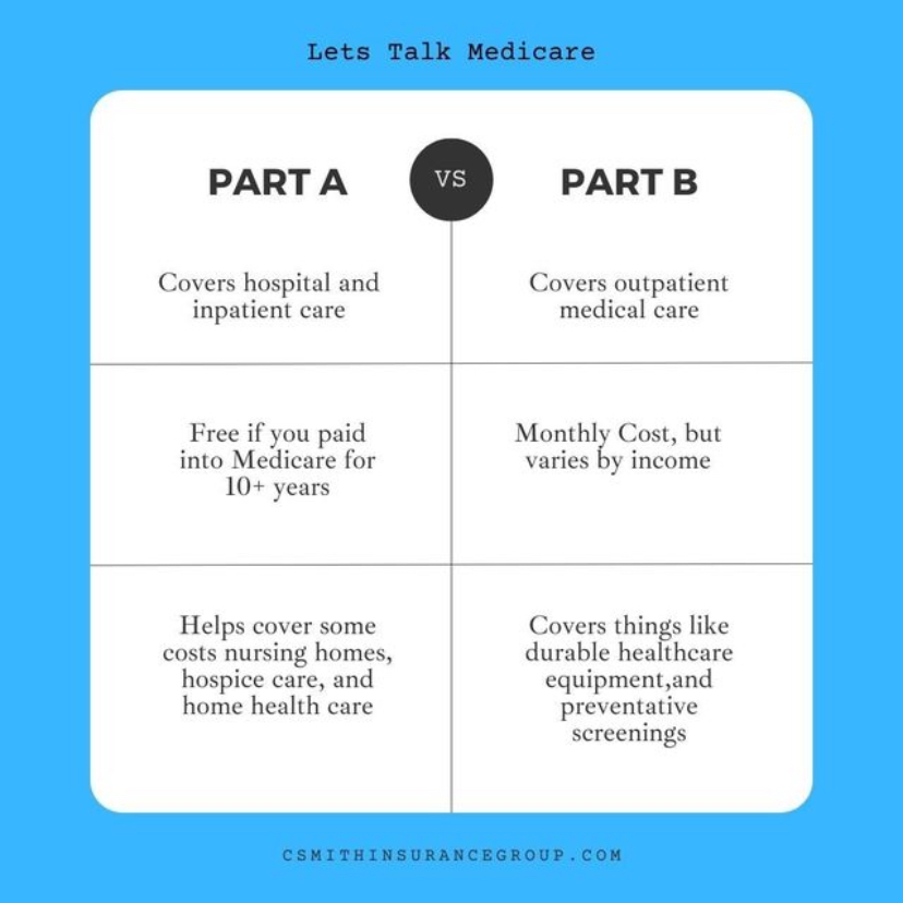 Chart of Medicare Part A and Part B