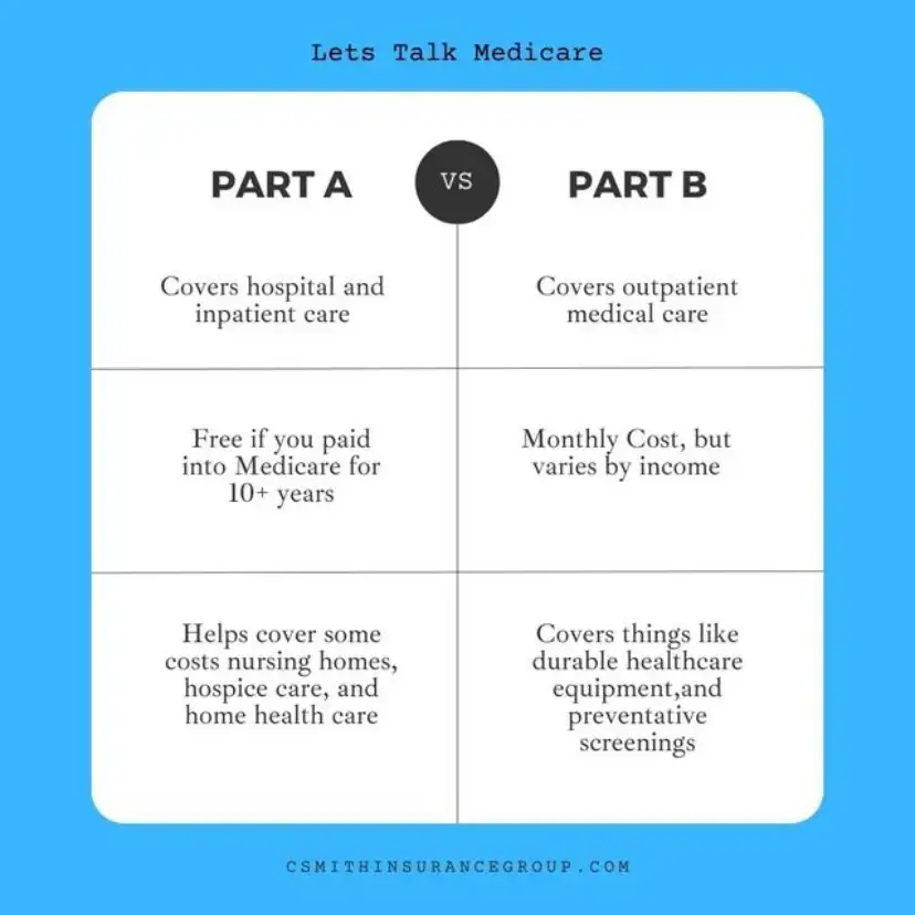 Chart of Medicare Part A and Part B
